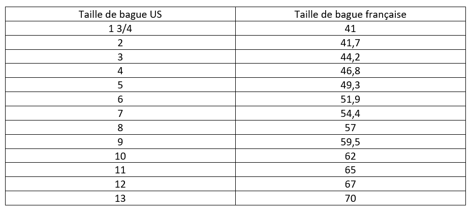 Equivalences tailles bagues US et françaises